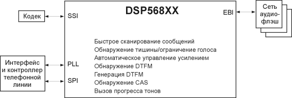 ������������� DSP568XX � ���������