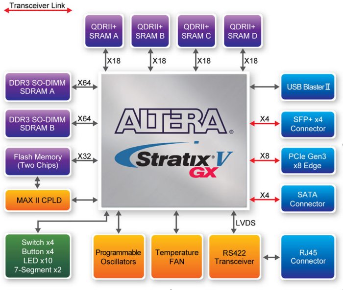 ���������� ����������� ����������� ��������� Terasic DE5-Net Stratix V