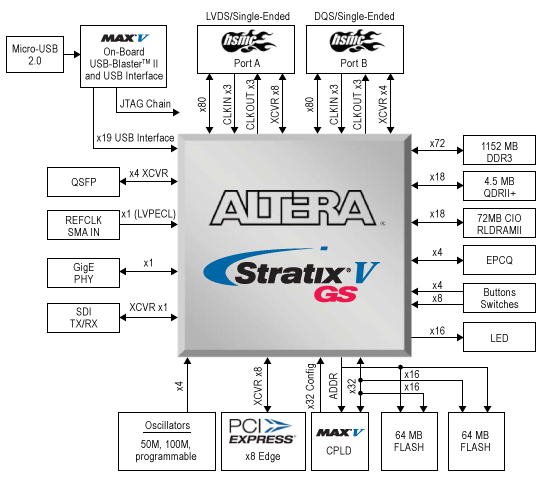 ���������� ����������� ����������� ��������� Altera DSP Development Kit, Stratix V Edition